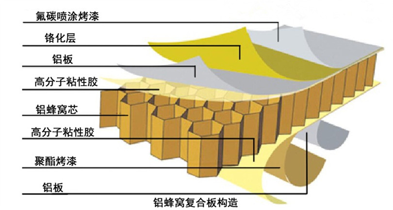 鋁蜂窩板產(chǎn)品結(jié)構(gòu) 鋁蜂窩板產(chǎn)品結(jié)構(gòu)