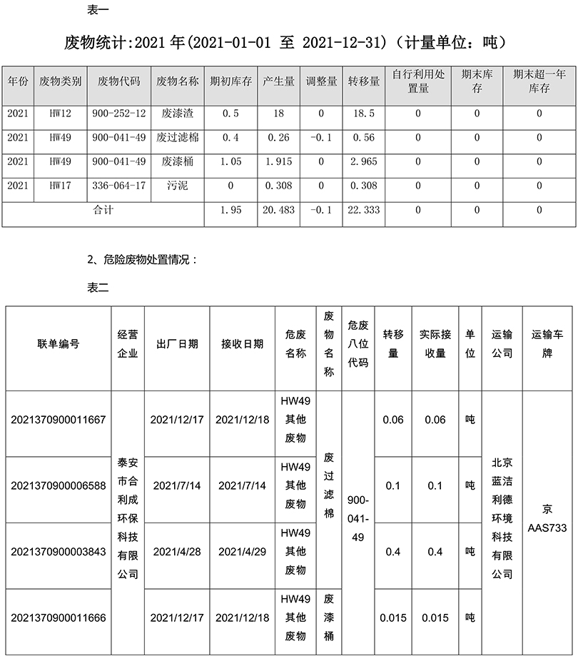 2021年廢物統(tǒng)計(jì)及危險(xiǎn)廢物處置情況1 2021年廢物統(tǒng)計(jì)及危險(xiǎn)廢物處置情況1